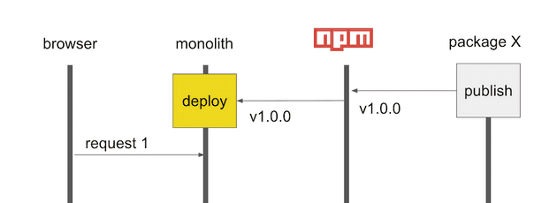 Diagram sequence. In step 1 package X version 1.0.0 is published to NPM. The monolith is built with package X version 1.0.0. Request 1 is sent from the user’s browser to the monolith