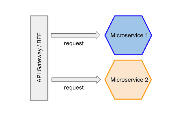 Two different requests from an API gateway / BFF (Backend For Frontends) to two different microservices