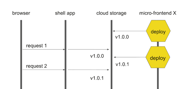 Diagram sequence. In step 1 micro-frontend X version 1.0.0 is deployed to some cloud storage. The user’s browser sends request 1 to the shell app. The shell app executes micro-frontend X version 1.0.0. Micro-frontend X version 1.0.1 is deployed. The user’s browser sends request 2 to the shell app. The shell app executes micro-frontend X version 1.0.1