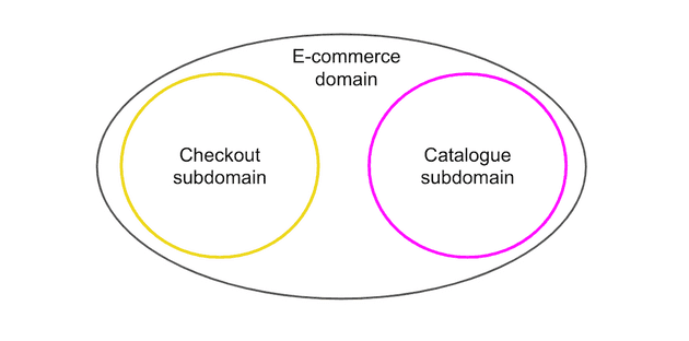 Subdomains Checkout and Catalog are contained within the E-commerce domain