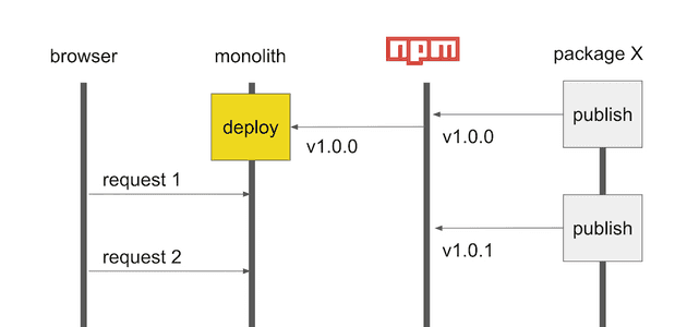 Diagram sequence. In step 1 package X version 1.0.0 is published to NPM. The monolith is built with package X version 1.0.0. Request 1 from the user’s browser executes package X version 1.0.0. Package X version 1.0.1 is published to NPM. Request 2 is sent from the user’s browser to the monolith.
