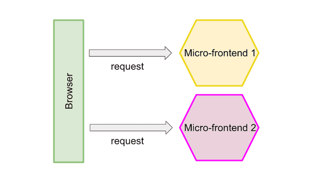 Two different requests from a browser to two different micro-frontends