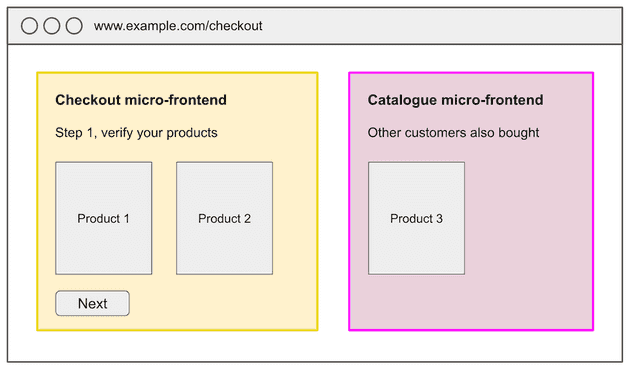 Two micro-frontends that are part of the same domain and are owned by the same team